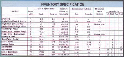 Inventory specifications at Manila Memorial Sucat Paranaque and Dasmarinias Cavite