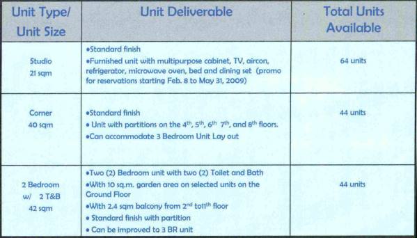 Specifications on type of interior finishing of condo units for sale 